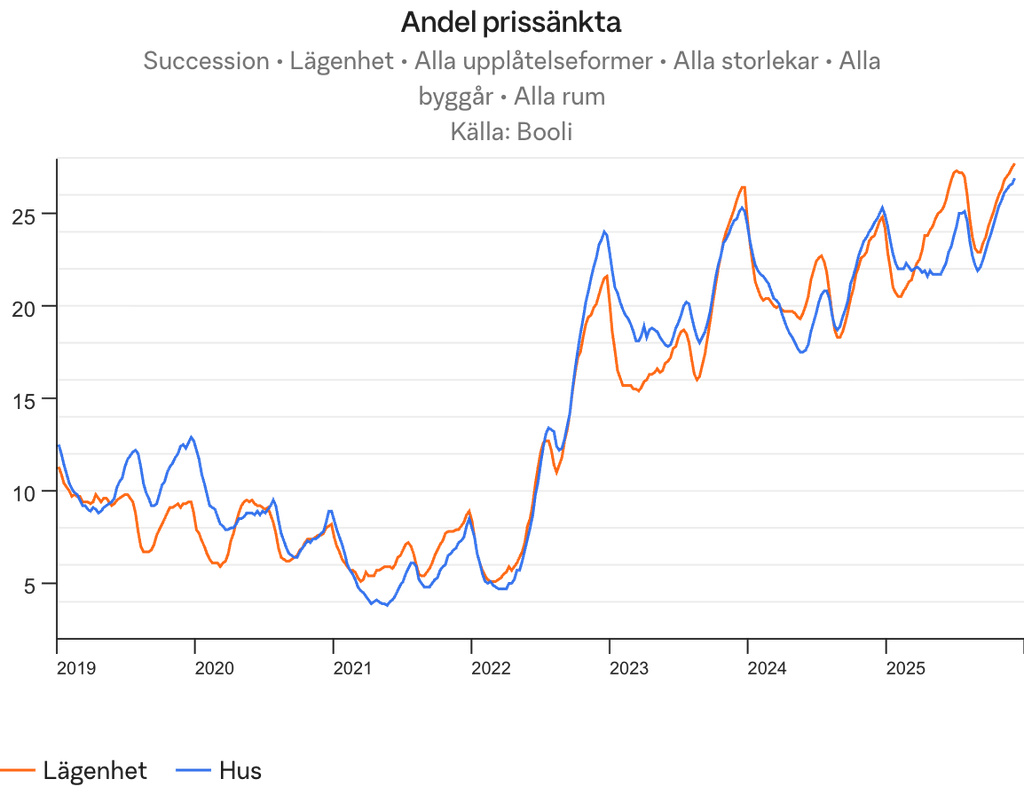 Grav andel prissänkta